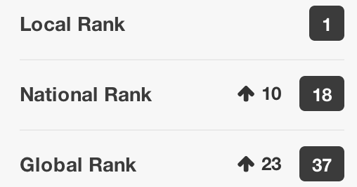 We're #18 on the ReverbNation Alternative charts for US, #37 Global 